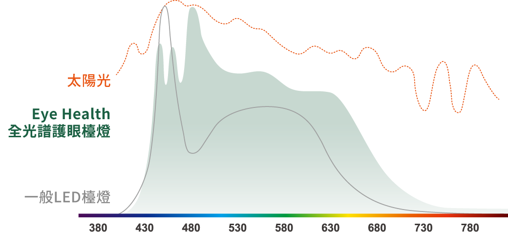 202504-全光譜護眼檯燈_官網圖文_光譜圖