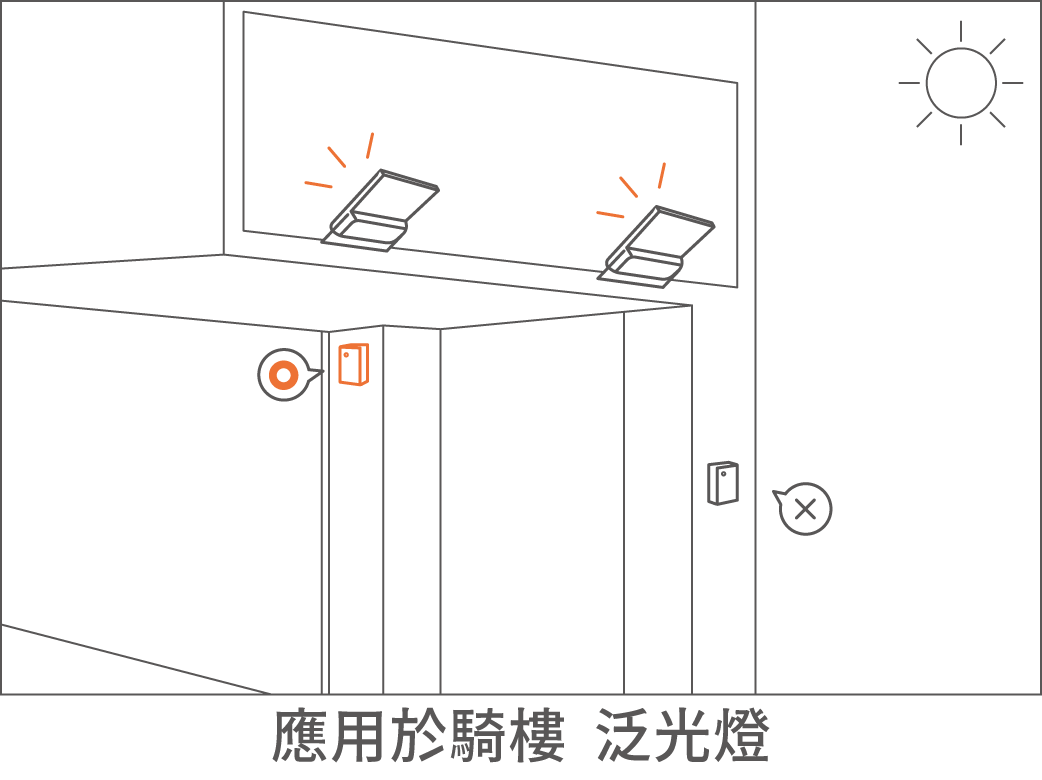 202507-防水定時光感應器_官網圖文-v01_應用於騎樓  泛光燈