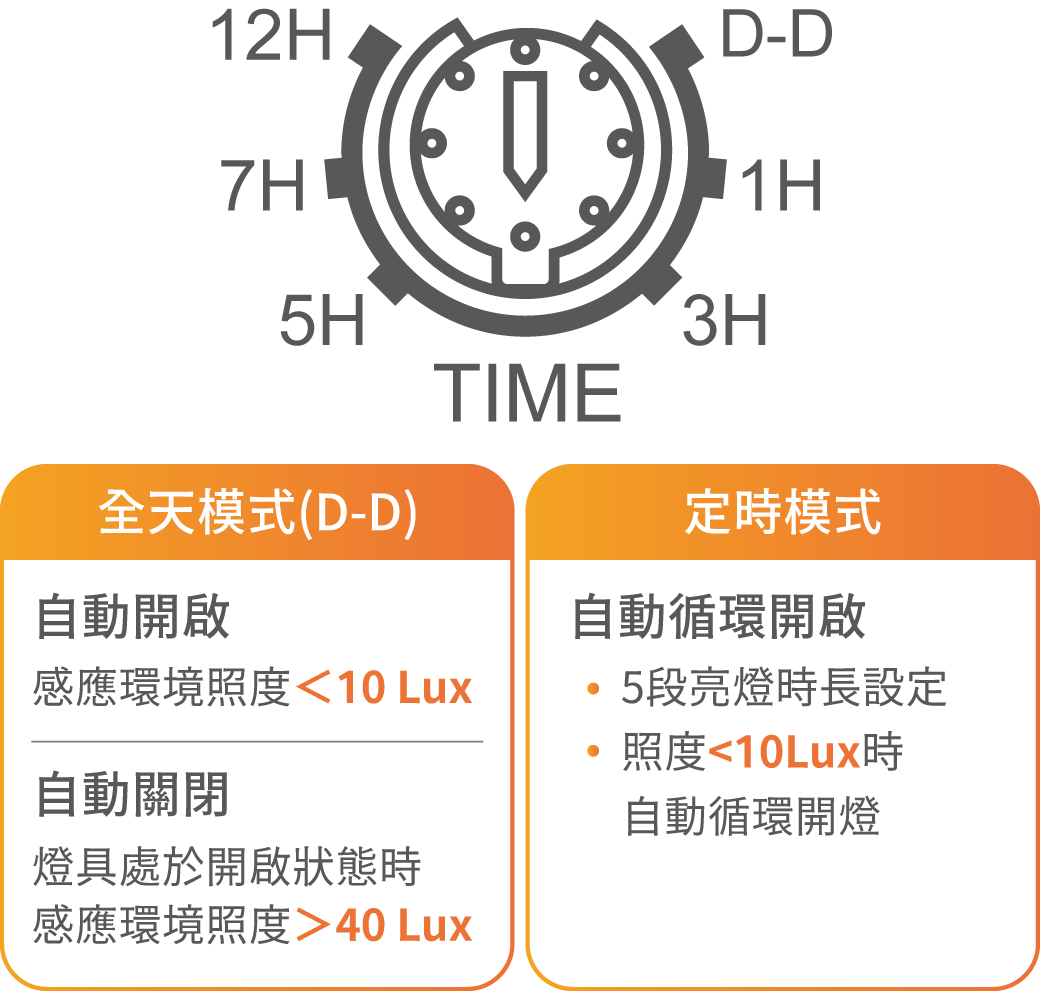 202507-防水定時光感應器_官網圖文-v01_亮燈模式設定