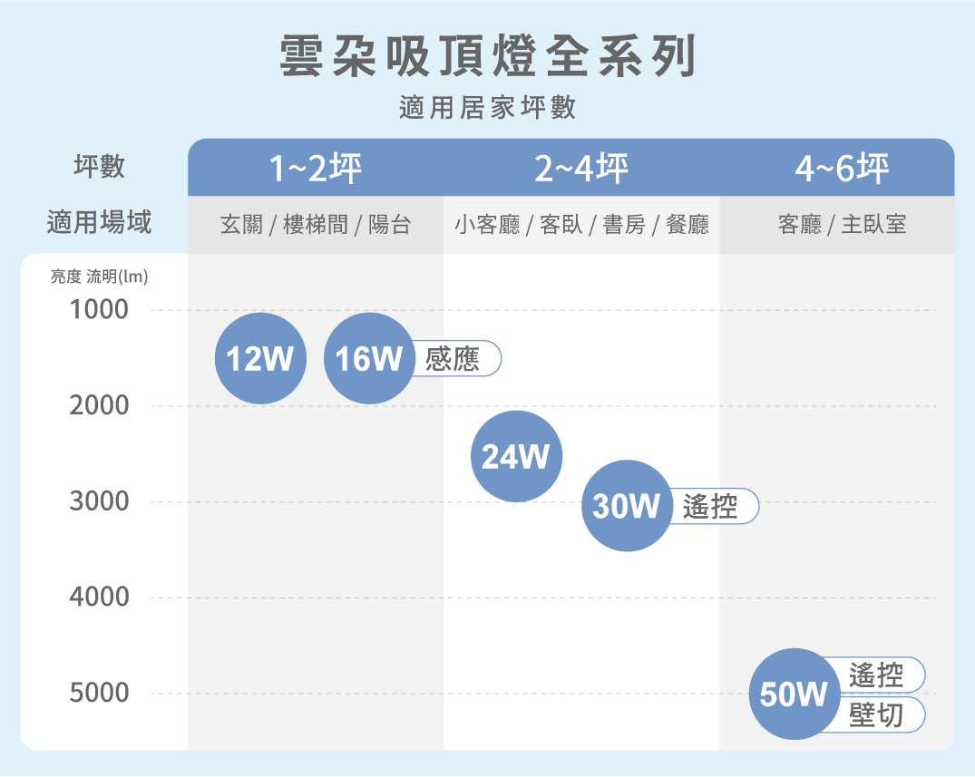 舞光【雲朵吸頂燈】系列介紹_適用坪數