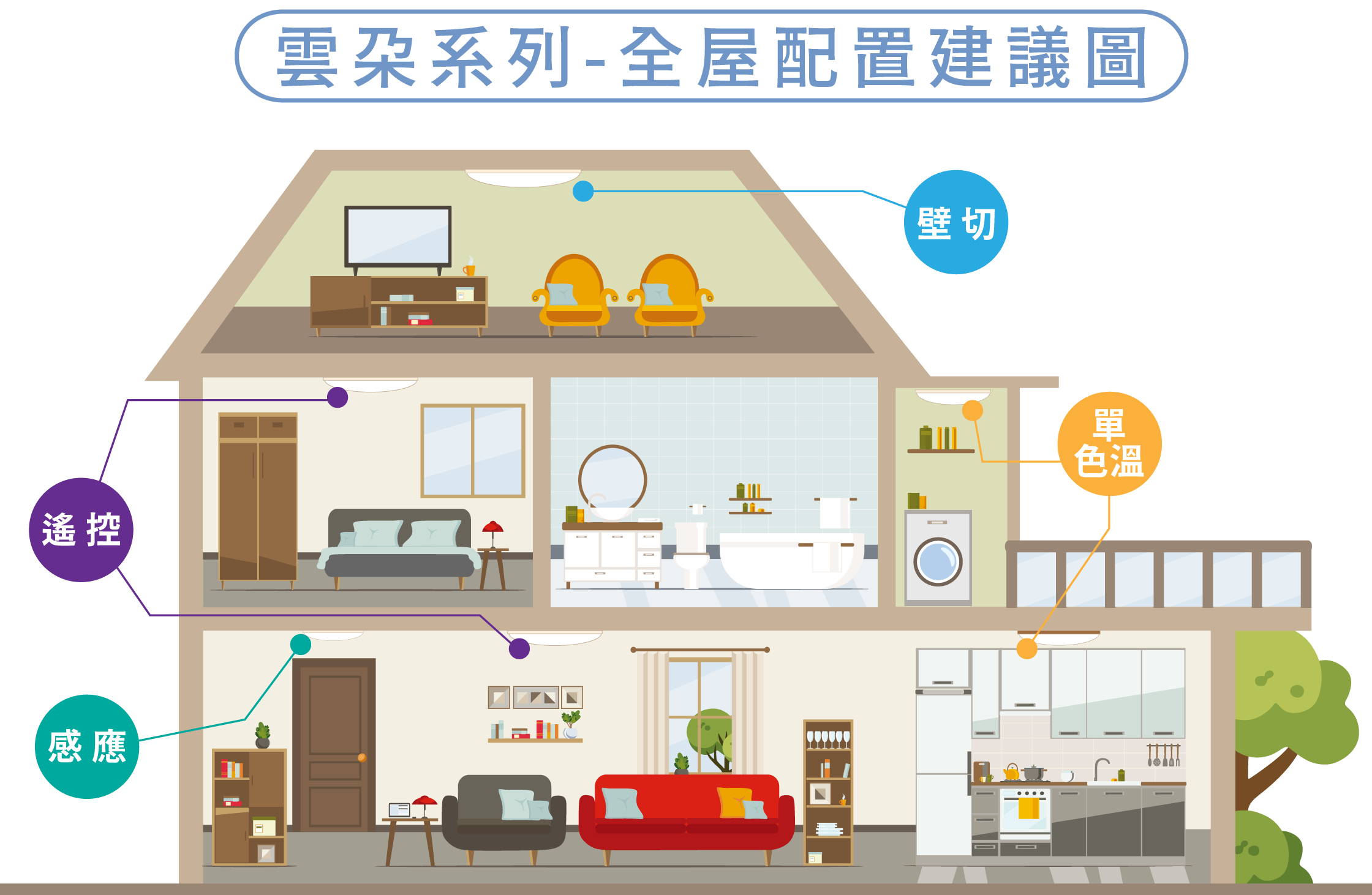 全屋雲朵配置建議圖
