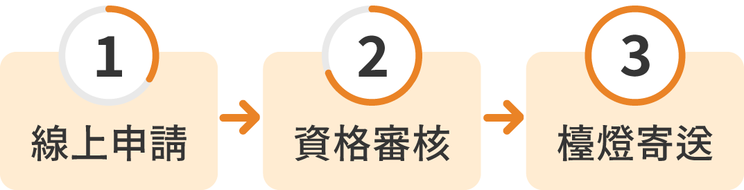 202509-希望檯燈線上申請_配圖_流程