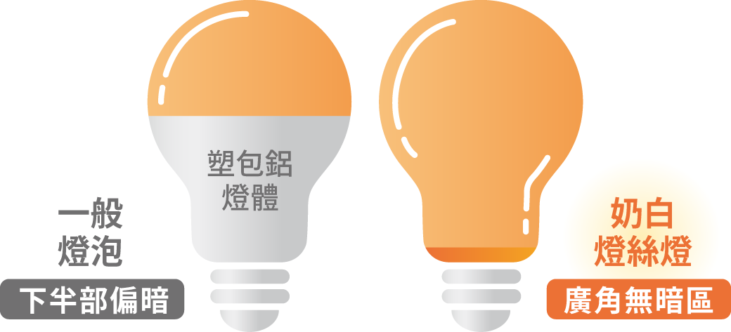 202305-奶白燈絲燈_官網圖文-v01_特色