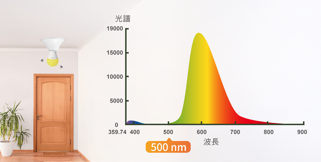 有別於傳統藍冷光，LED低誘蟲燈泡發出的色光是以黃中帶紅的暖色調。 將昆蟲在夜間喜愛的500nm以下波長加以截斷，造成昆蟲的視覺障礙。