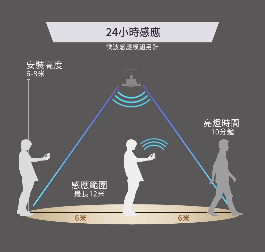 202510_戰神天井燈_圖文-v01_24小時感應_24小時感應