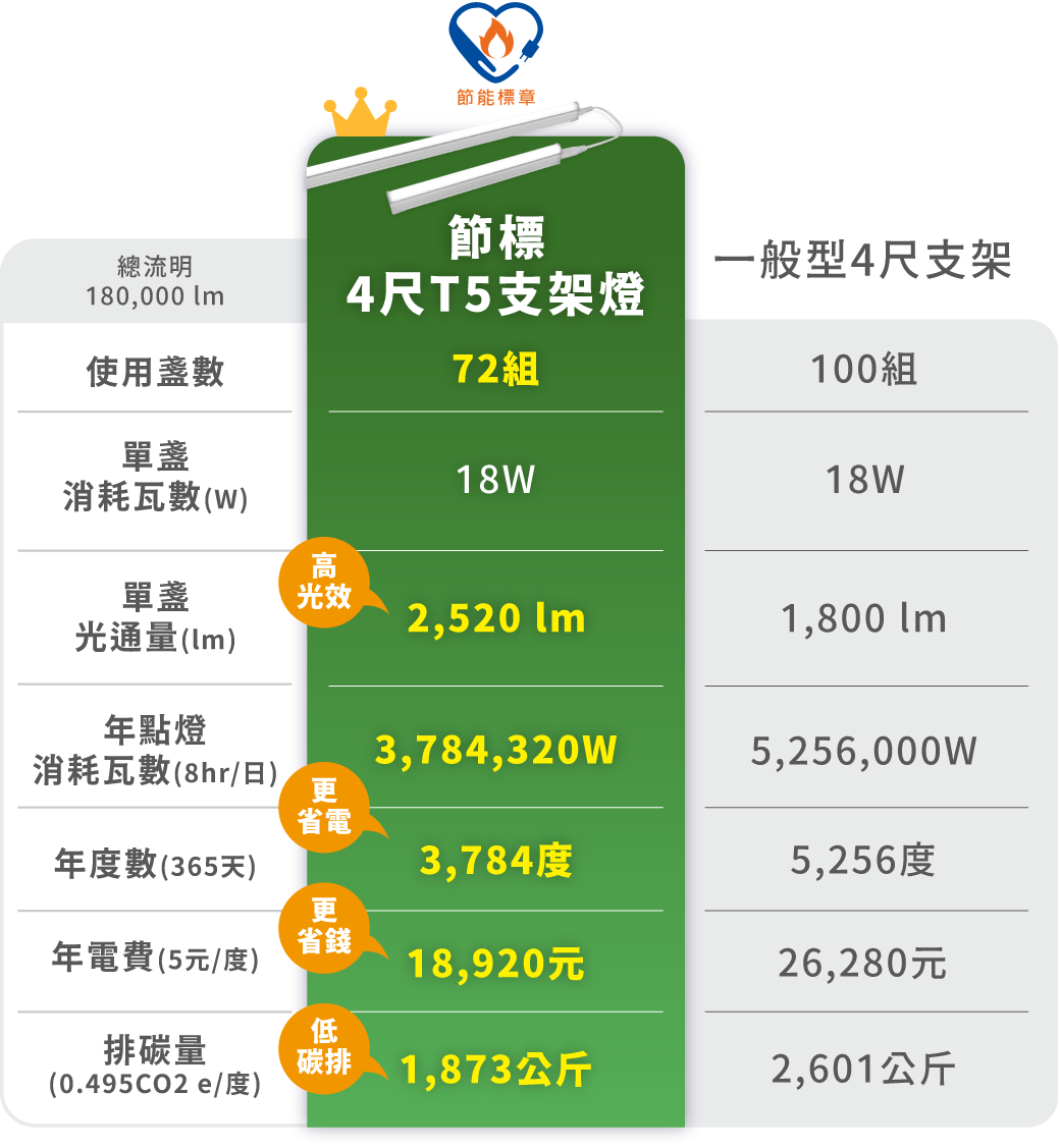 試算情境： 以總光通量180,000 lm(4尺一般型支架100組)相同照度下， 每日點燈8小時，兩種光效在各項試算相比。