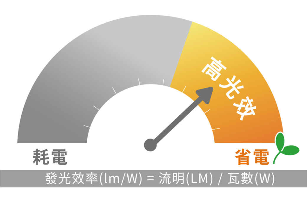 202511-單色吸頂燈共用特色(薄型吸頂燈)_官網圖文_高光效