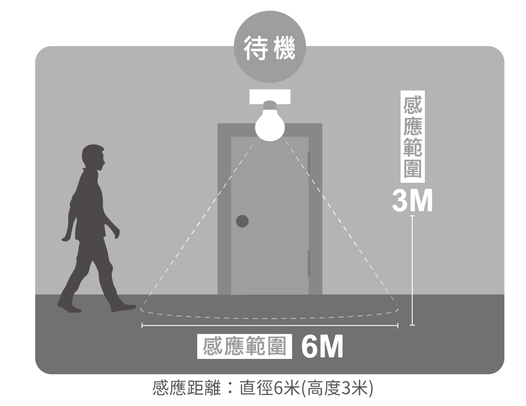 官網圖文_雲朵紅外線感應吸頂燈_感應範圍01