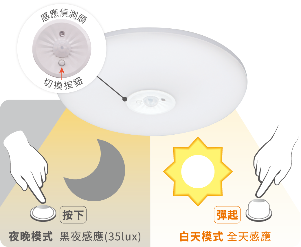 官網圖文_雲朵紅外線感應吸頂燈_按鈕