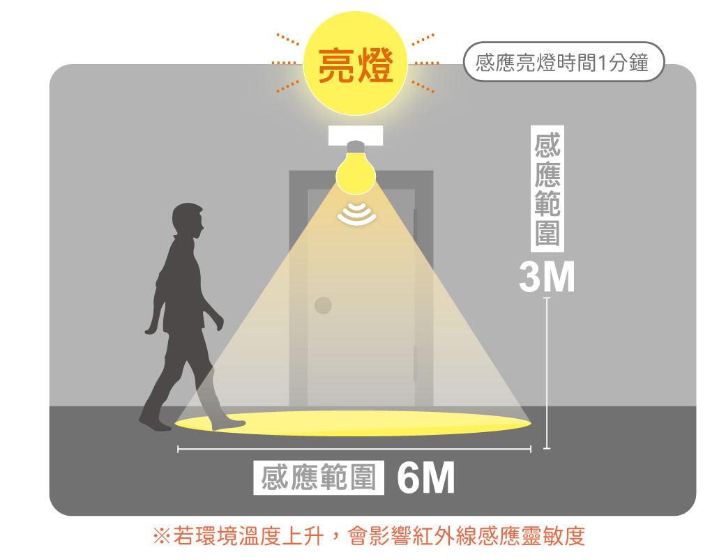 官網圖文_雲朵紅外線感應吸頂燈_感應範圍02