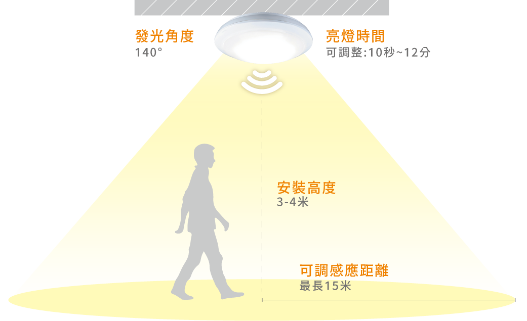 202511-微波感應戶外吸頂燈_官網圖文_自動感應