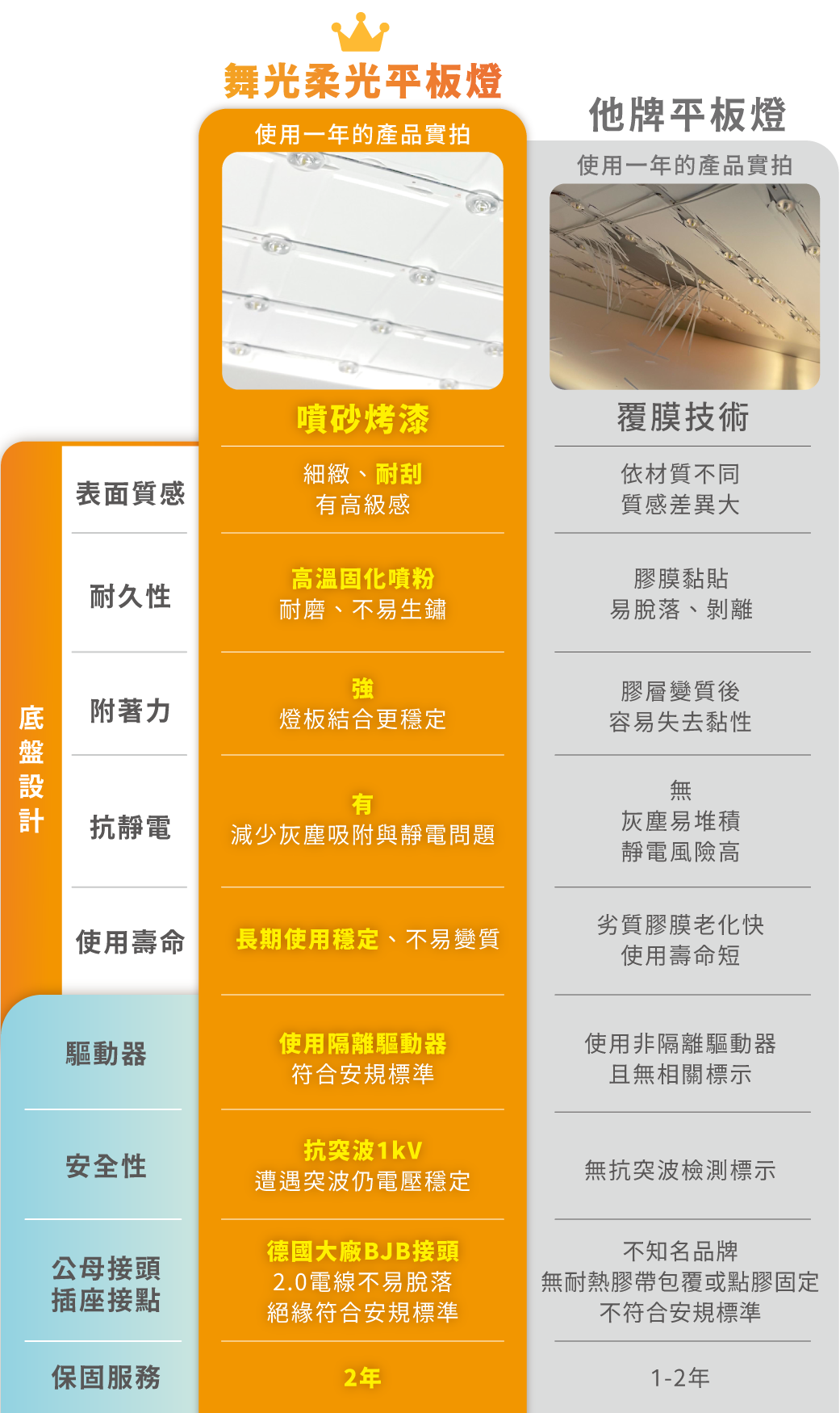 202505-柔光平板燈_品質頁面-v01_底盤設計